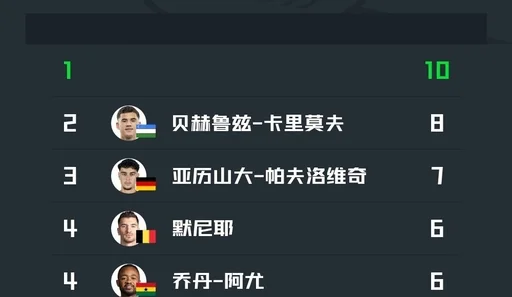 2026世界杯小组赛前两轮犯规榜:库瓦斯榜首,七人并列第四