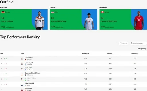 56分钟3球2助 翁达夫超梅西暂列FIFA进攻榜第一