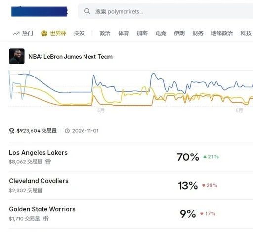 詹姆斯留湖人概率仍达70% 预测平台称里夫斯顶薪续约未改其留队预期