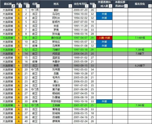 2026中超夏窗后报名名单：河南队、大连英博、深圳新鹏城