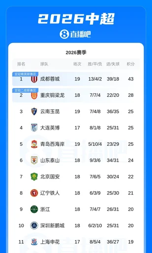 中超积分榜:蓉城领先铜梁龙15分,玉昆与两队同积25分暂升至第三
