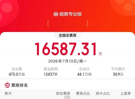 星驰新片《功夫女足》上映3天票房破6亿，预测总票房达30.32亿
